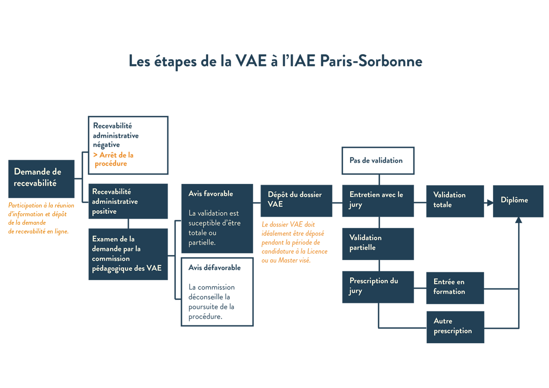 Schéma des étapes de la VAE